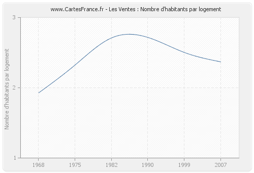 Les Ventes : Nombre d'habitants par logement